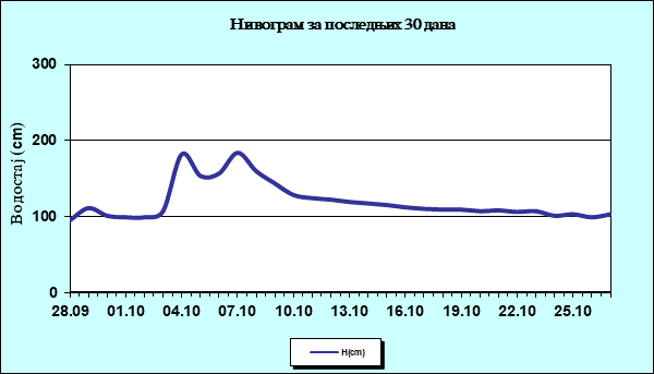 Нивограм за последњих 30 дана