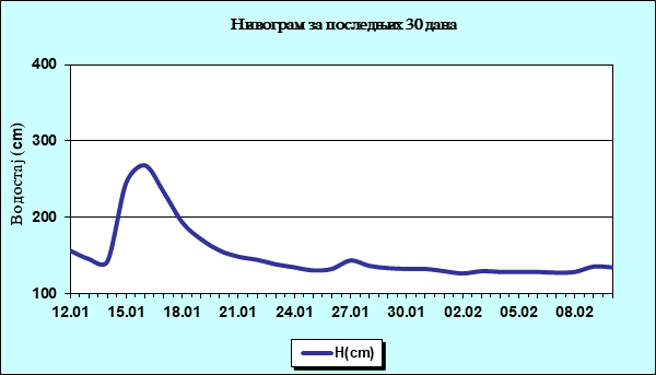 Нивограм за последњих 30 дана