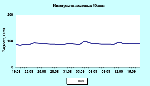 Нивограм за последњих 30 дана