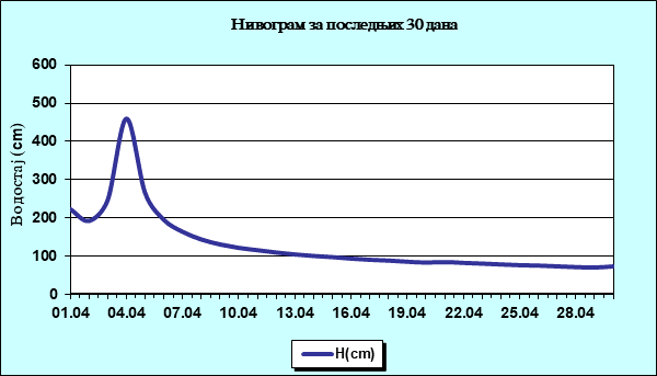 Нивограм за последњих 30 дана
