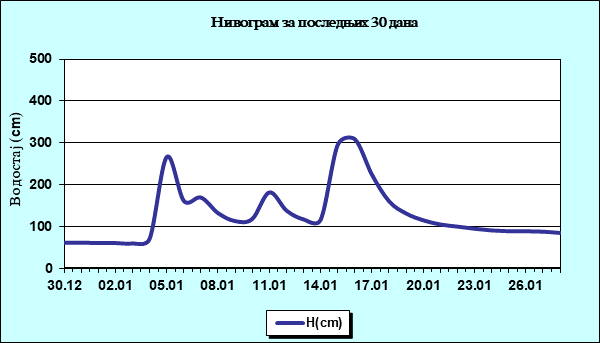 Нивограм за последњих 30 дана