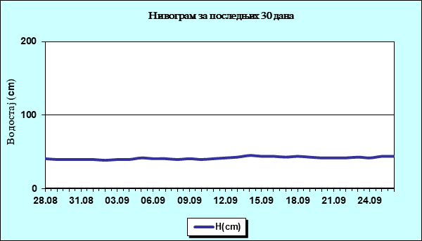 Нивограм за последњих 30 дана