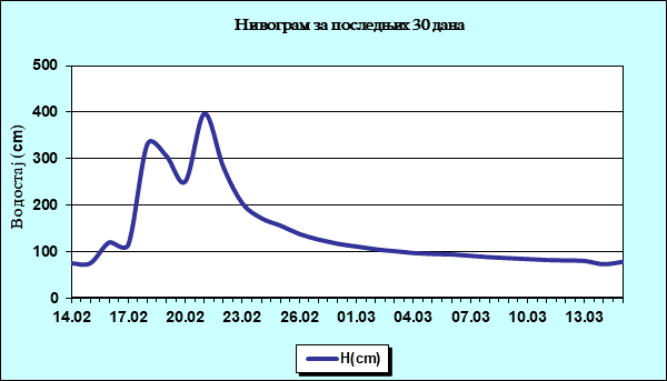 Нивограм за последњих 30 дана