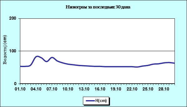 Нивограм за последњих 30 дана
