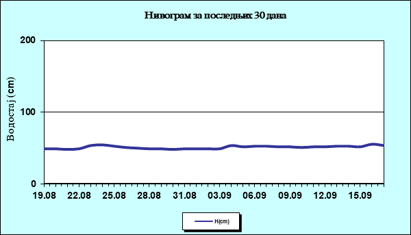 Нивограм за последњих 30 дана