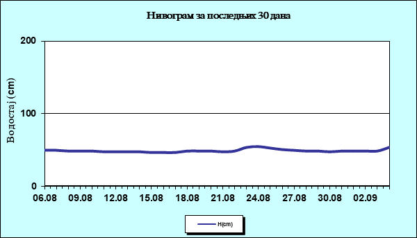 Нивограм за последњих 30 дана