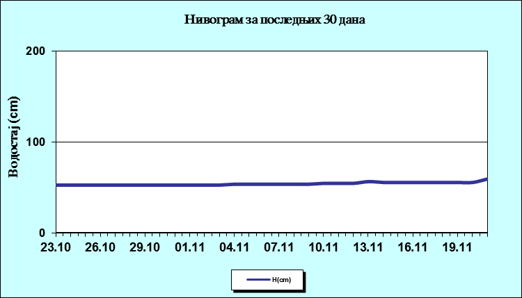 Нивограм за последњих 30 дана