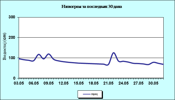 Нивограм за последњих 30 дана