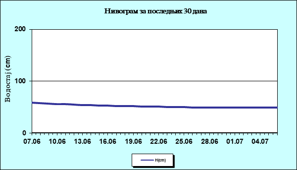 Нивограм за последњих 30 дана