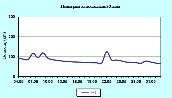 Нивограм за последњих 30 дана