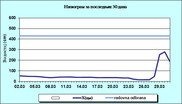 Нивограм за последњих 30 дана