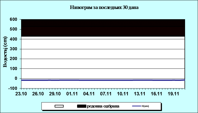 Нивограм за последњих 30 дана