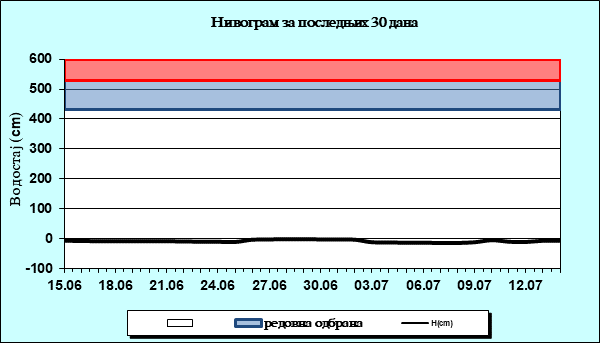 Нивограм за последњих 30 дана