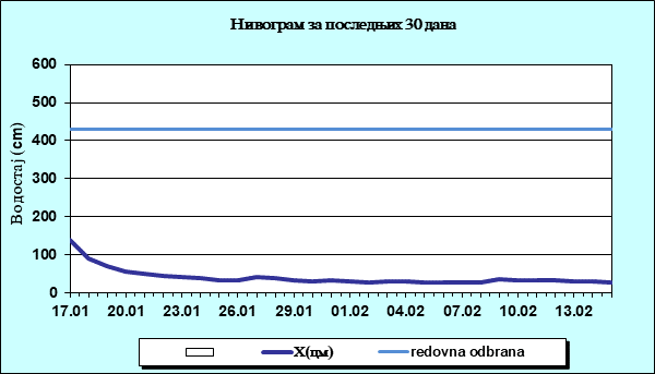 Нивограм за последњих 30 дана