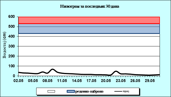 Нивограм за последњих 30 дана