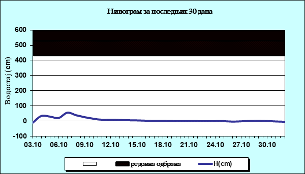 Нивограм за последњих 30 дана