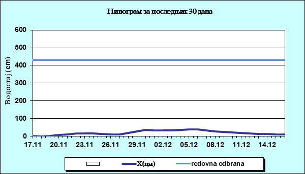 Нивограм за последњих 30 дана