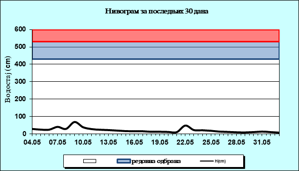 Нивограм за последњих 30 дана
