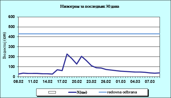 Нивограм за последњих 30 дана