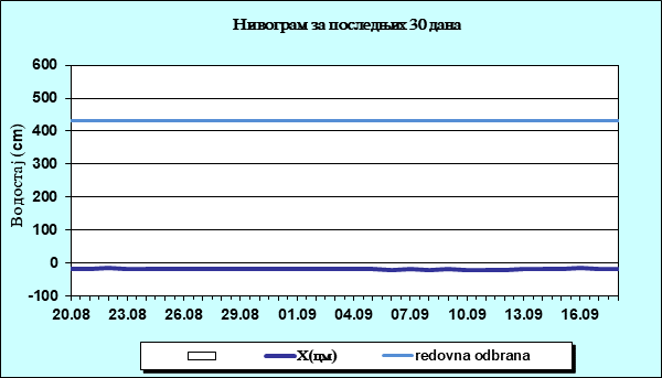 Нивограм за последњих 30 дана