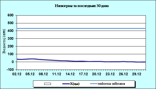 Нивограм за последњих 30 дана