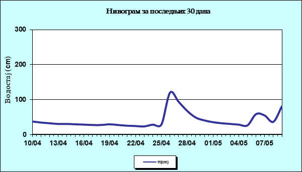 Нивограм за последњих 30 дана
