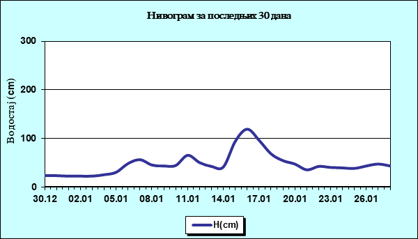 Нивограм за последњих 30 дана