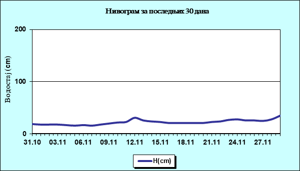 Нивограм за последњих 30 дана