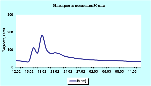 Нивограм за последњих 30 дана