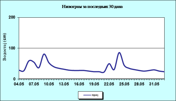 Нивограм за последњих 30 дана