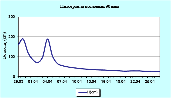 Нивограм за последњих 30 дана