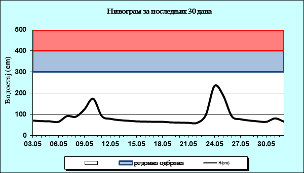 Нивограм за последњих 30 дана
