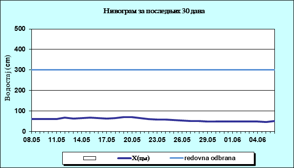 Нивограм за последњих 30 дана