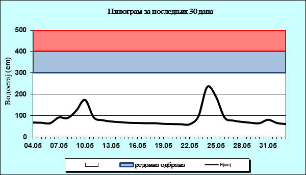 Нивограм за последњих 30 дана