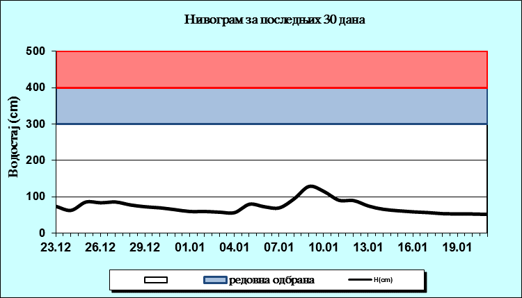 Нивограм за последњих 30 дана