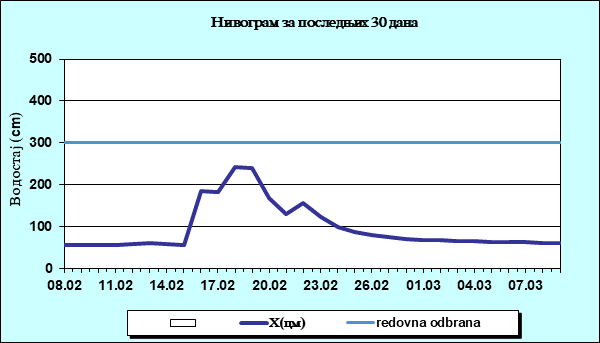 Нивограм за последњих 30 дана