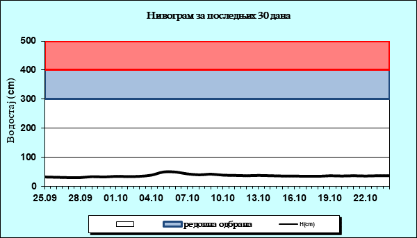 Нивограм за последњих 30 дана