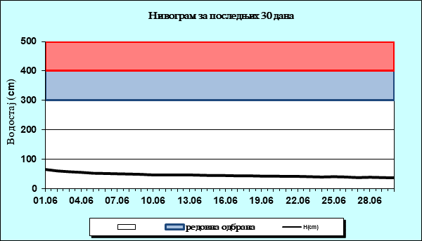 Нивограм за последњих 30 дана