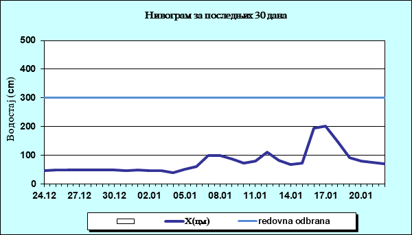 Нивограм за последњих 30 дана