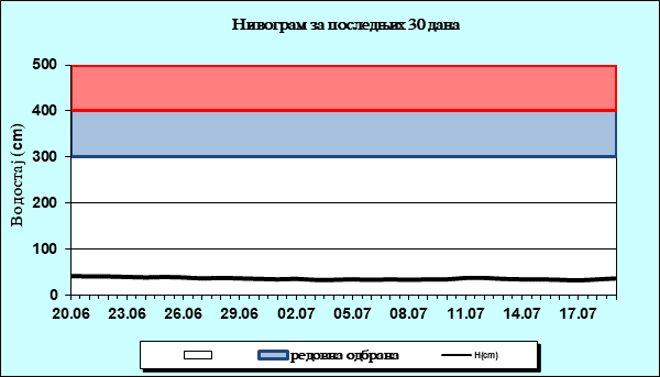 Нивограм за последњих 30 дана