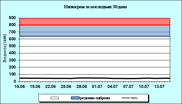 Нивограм за последњих 30 дана