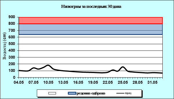 Нивограм за последњих 30 дана