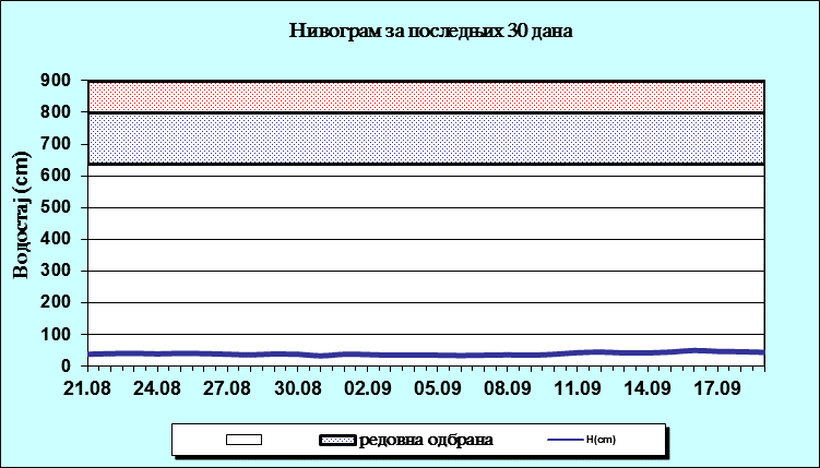 Нивограм за последњих 30 дана