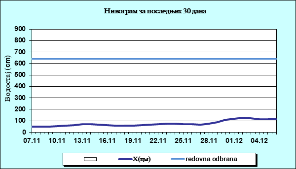 Нивограм за последњих 30 дана