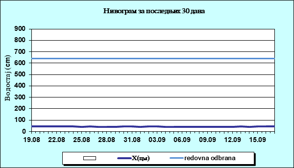 Нивограм за последњих 30 дана