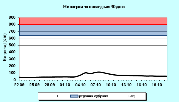 Нивограм за последњих 30 дана