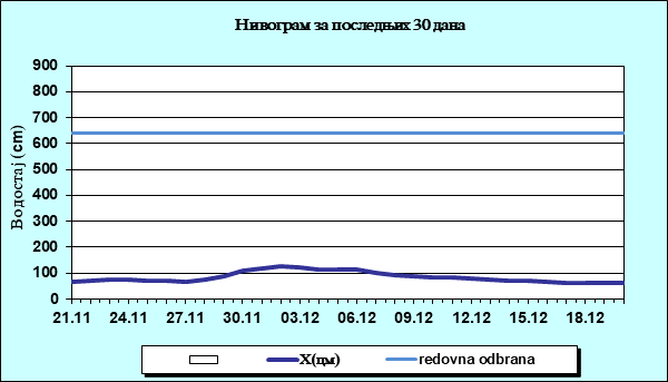 Нивограм за последњих 30 дана