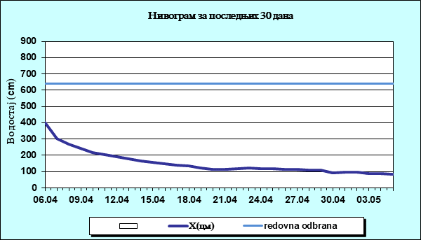 Нивограм за последњих 30 дана