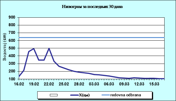 Нивограм за последњих 30 дана