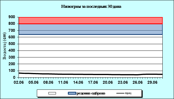 Нивограм за последњих 30 дана
